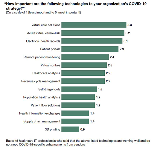 Organizations respond about COVID-19 tech strategy